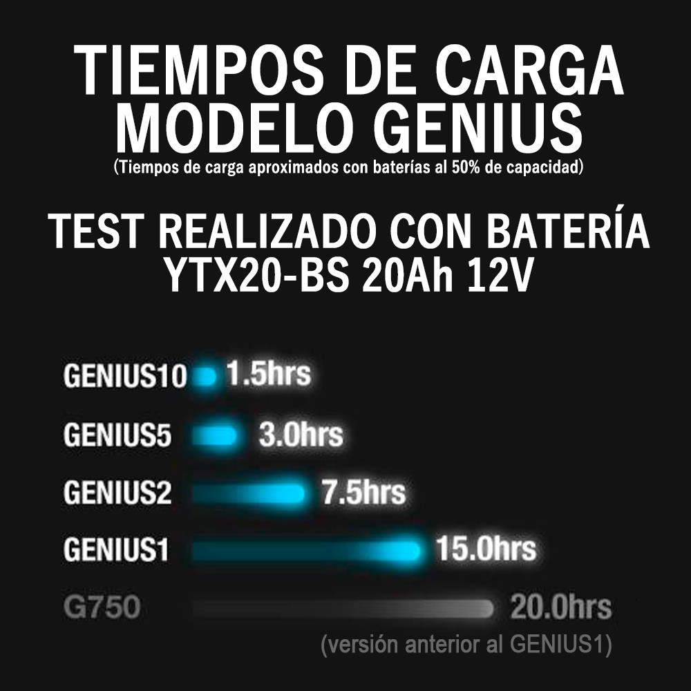 ▷ Genius1 Cargador Mantenedor Baterías de Litio y Plomo CAN-BUS